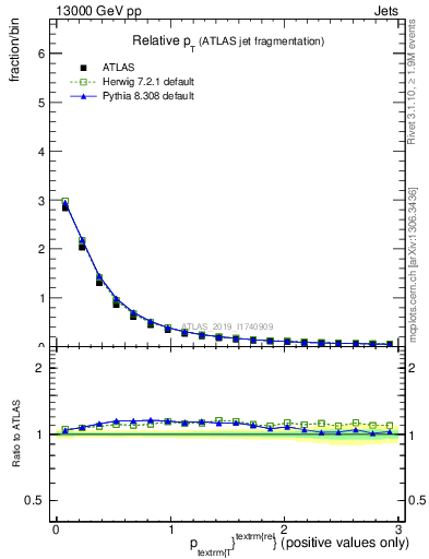 Plot of ptrel in 13000 GeV pp collisions