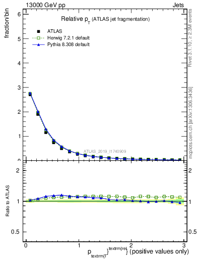 Plot of ptrel in 13000 GeV pp collisions