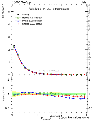 Plot of ptrel in 13000 GeV pp collisions
