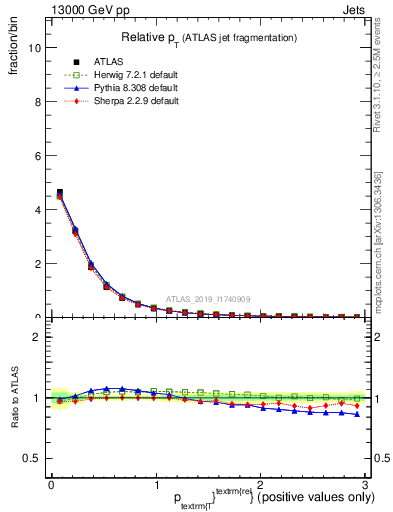 Plot of ptrel in 13000 GeV pp collisions