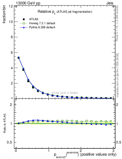 Plot of ptrel in 13000 GeV pp collisions