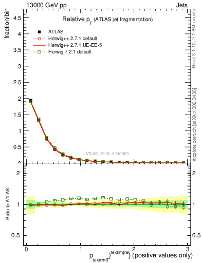 Plot of ptrel in 13000 GeV pp collisions