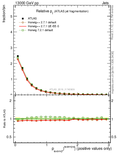Plot of ptrel in 13000 GeV pp collisions