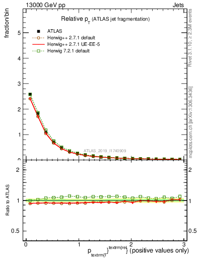 Plot of ptrel in 13000 GeV pp collisions