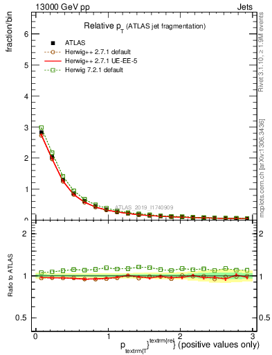 Plot of ptrel in 13000 GeV pp collisions