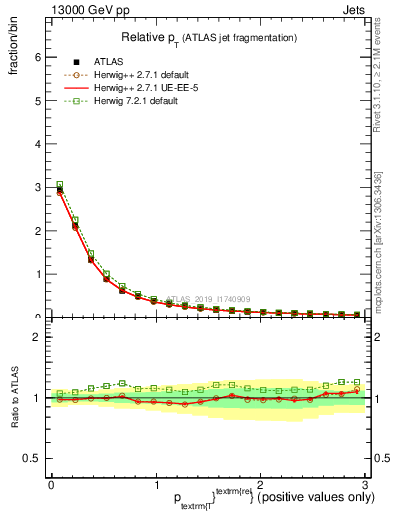 Plot of ptrel in 13000 GeV pp collisions