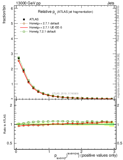 Plot of ptrel in 13000 GeV pp collisions