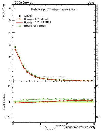 Plot of ptrel in 13000 GeV pp collisions