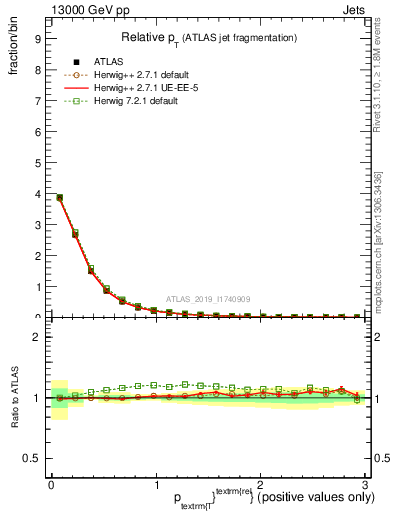 Plot of ptrel in 13000 GeV pp collisions