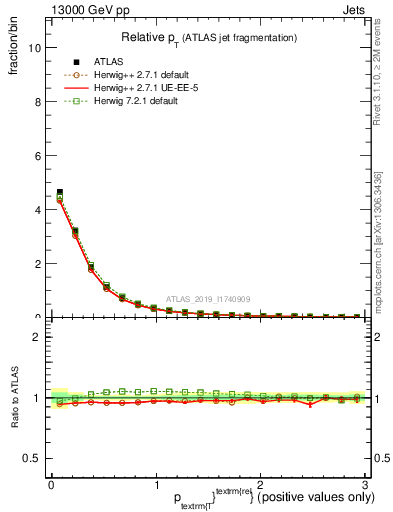Plot of ptrel in 13000 GeV pp collisions