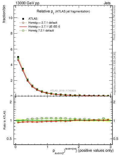 Plot of ptrel in 13000 GeV pp collisions