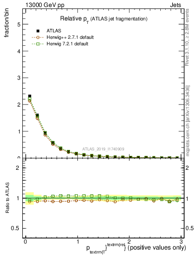 Plot of ptrel in 13000 GeV pp collisions