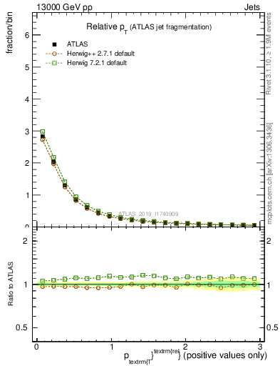 Plot of ptrel in 13000 GeV pp collisions