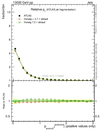 Plot of ptrel in 13000 GeV pp collisions