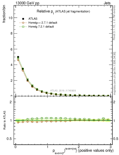 Plot of ptrel in 13000 GeV pp collisions