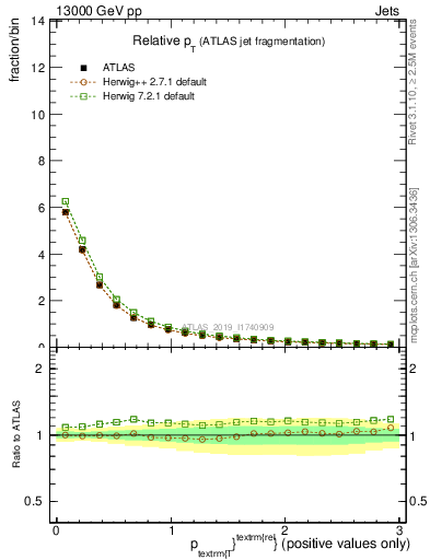 Plot of ptrel in 13000 GeV pp collisions