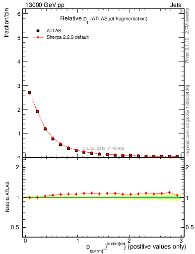 Plot of ptrel in 13000 GeV pp collisions
