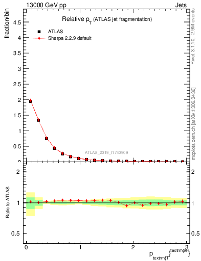 Plot of ptrel in 13000 GeV pp collisions