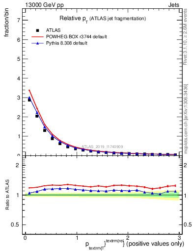 Plot of ptrel in 13000 GeV pp collisions