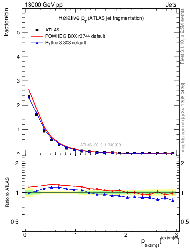 Plot of ptrel in 13000 GeV pp collisions
