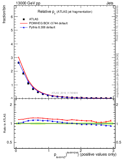 Plot of ptrel in 13000 GeV pp collisions