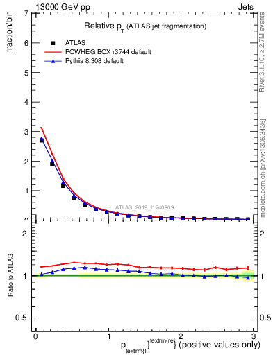 Plot of ptrel in 13000 GeV pp collisions