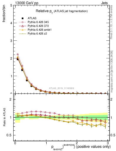 Plot of ptrel in 13000 GeV pp collisions