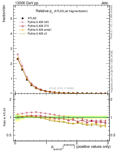 Plot of ptrel in 13000 GeV pp collisions
