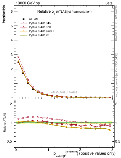 Plot of ptrel in 13000 GeV pp collisions