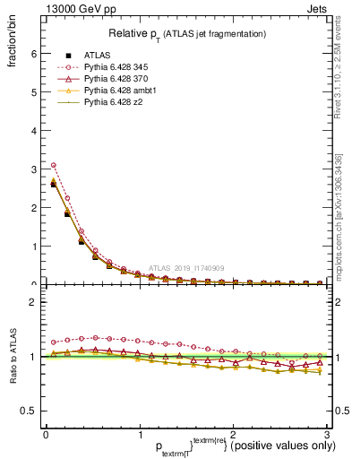 Plot of ptrel in 13000 GeV pp collisions
