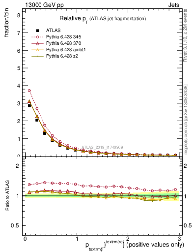 Plot of ptrel in 13000 GeV pp collisions