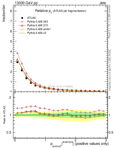 Plot of ptrel in 13000 GeV pp collisions