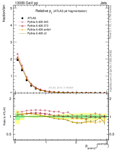 Plot of ptrel in 13000 GeV pp collisions