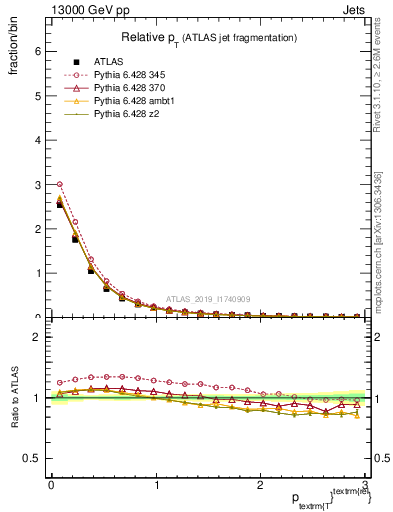 Plot of ptrel in 13000 GeV pp collisions