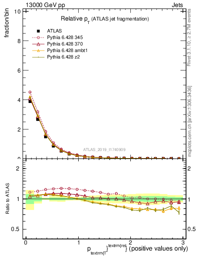 Plot of ptrel in 13000 GeV pp collisions