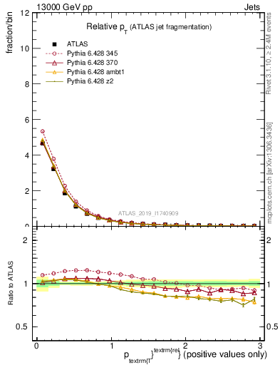 Plot of ptrel in 13000 GeV pp collisions