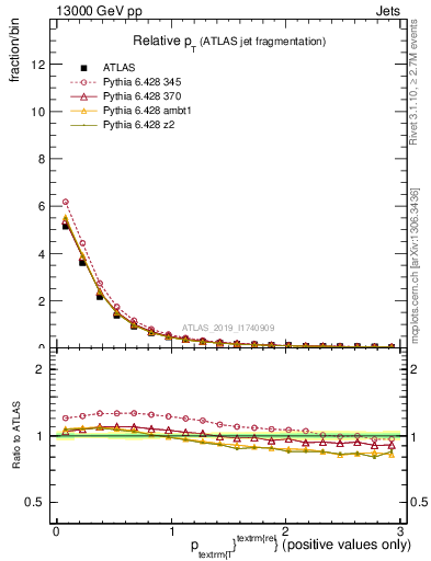 Plot of ptrel in 13000 GeV pp collisions