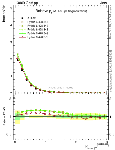 Plot of ptrel in 13000 GeV pp collisions