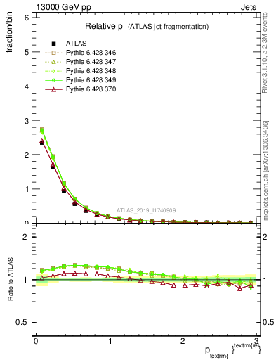 Plot of ptrel in 13000 GeV pp collisions