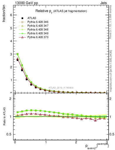 Plot of ptrel in 13000 GeV pp collisions