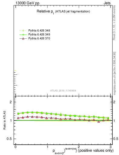Plot of ptrel in 13000 GeV pp collisions