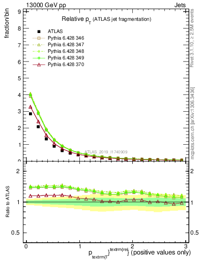 Plot of ptrel in 13000 GeV pp collisions
