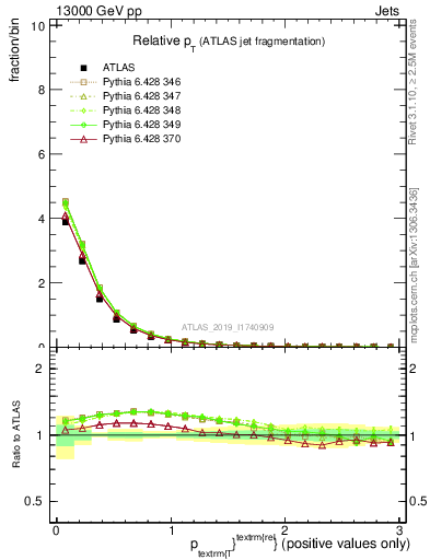 Plot of ptrel in 13000 GeV pp collisions