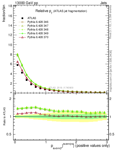 Plot of ptrel in 13000 GeV pp collisions