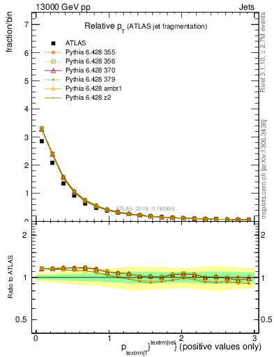 Plot of ptrel in 13000 GeV pp collisions
