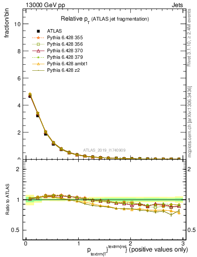 Plot of ptrel in 13000 GeV pp collisions