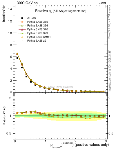 Plot of ptrel in 13000 GeV pp collisions