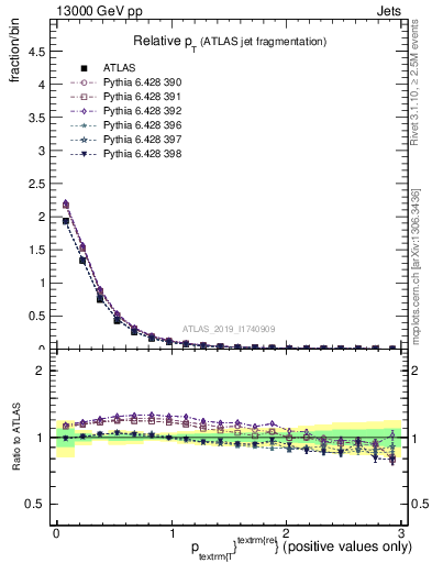 Plot of ptrel in 13000 GeV pp collisions