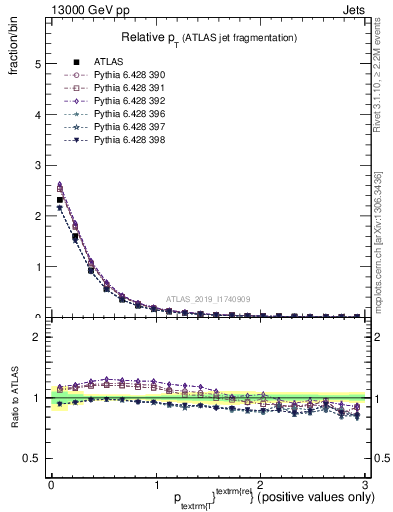 Plot of ptrel in 13000 GeV pp collisions