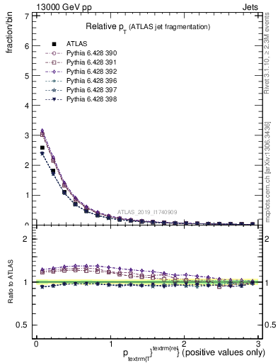 Plot of ptrel in 13000 GeV pp collisions